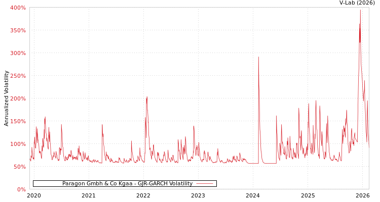 graph of Paragon Gmbh & Co Kgaa GJR-GARCH