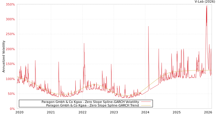 graph of Paragon Gmbh & Co Kgaa S0GARCH