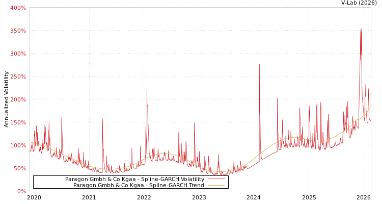 graph of Paragon Gmbh & Co Kgaa SGARCH