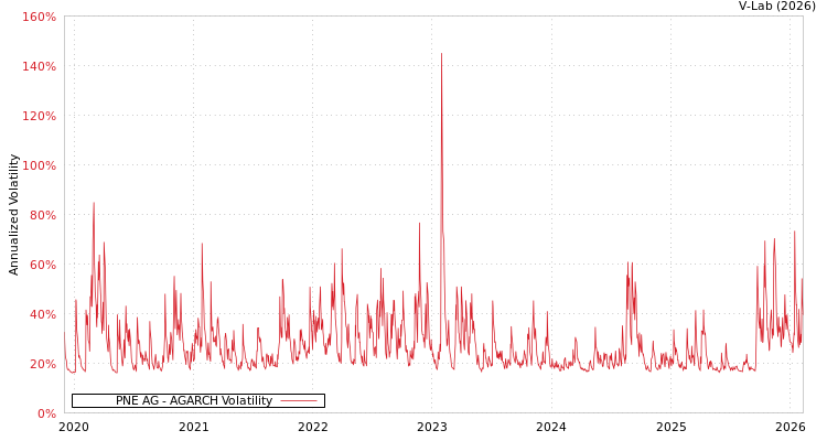 graph of PNE AG AGARCH