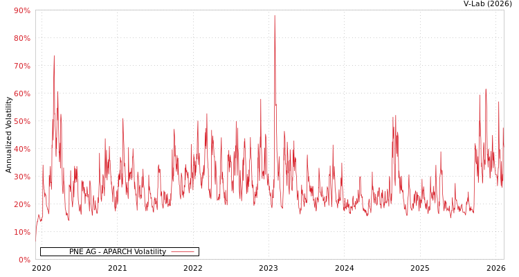 graph of PNE AG APARCH