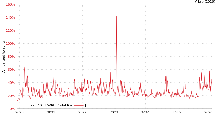 graph of PNE AG EGARCH