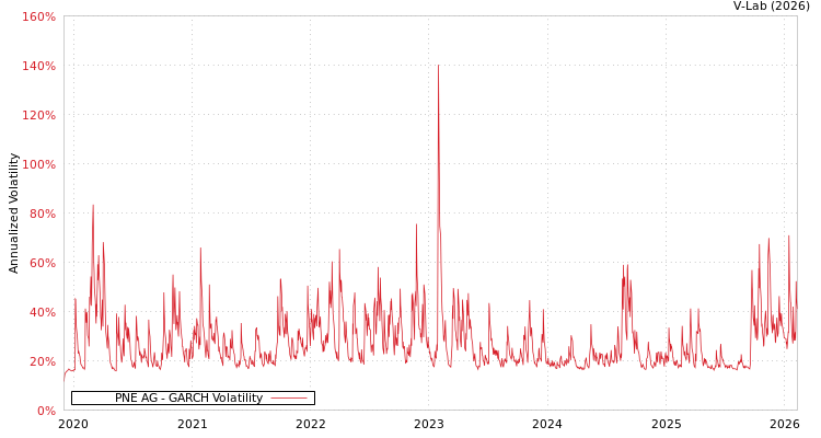 graph of PNE AG GARCH