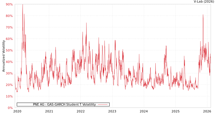 graph of PNE AG GAS-GARCH-T