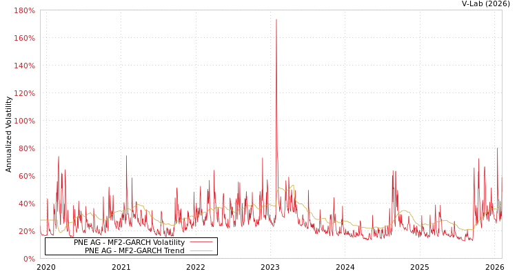 graph of PNE AG MF2-GARCH