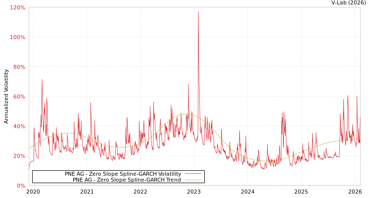 graph of PNE AG S0GARCH