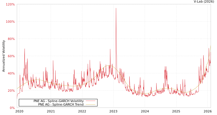 graph of PNE AG SGARCH