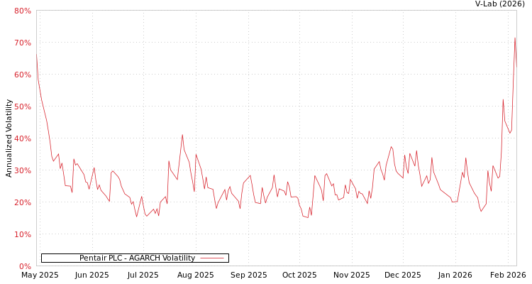 graph of Pentair PLC AGARCH