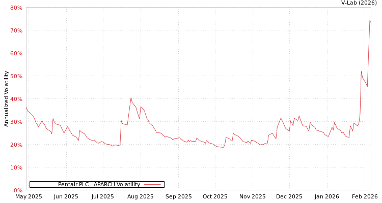 graph of Pentair PLC APARCH