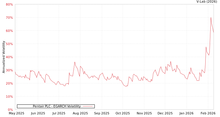 graph of Pentair PLC EGARCH