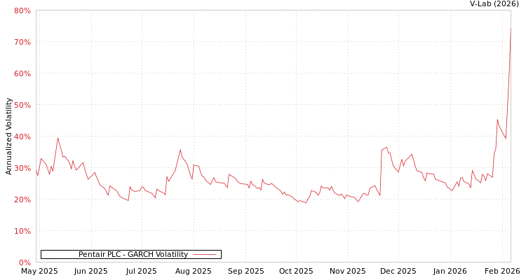 graph of Pentair PLC GARCH