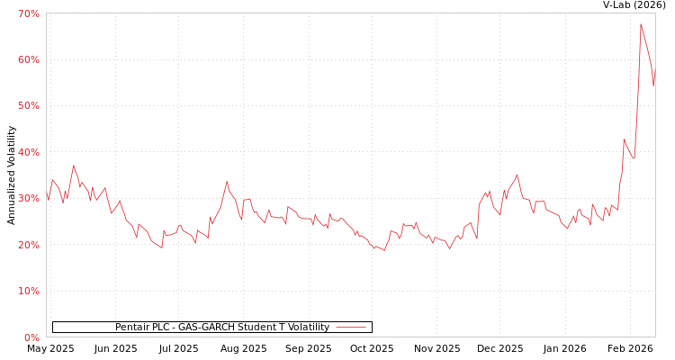 graph of Pentair PLC GAS-GARCH-T