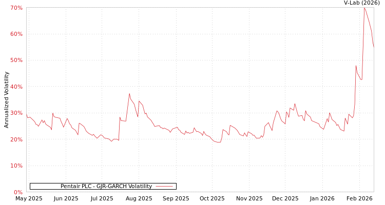graph of Pentair PLC GJR-GARCH
