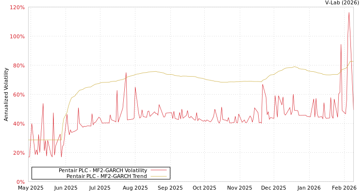 graph of Pentair PLC MF2-GARCH