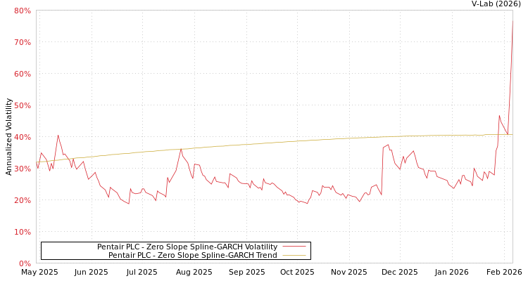 graph of Pentair PLC S0GARCH