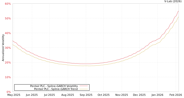 graph of Pentair PLC SGARCH