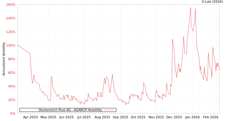 graph of Oesterreich Post AG AGARCH