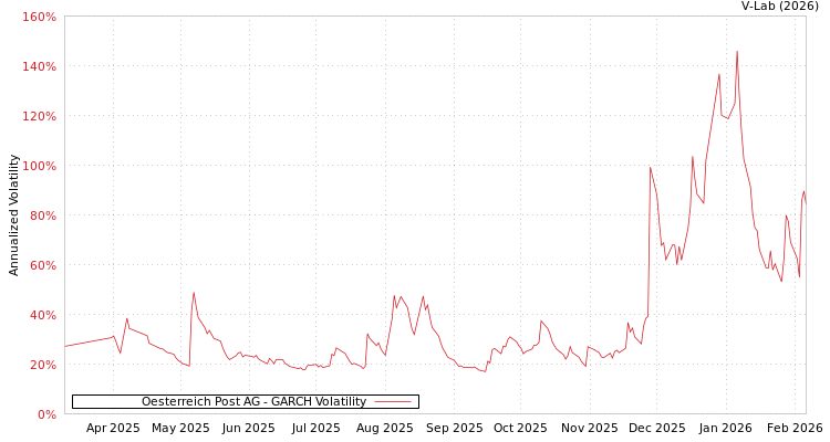 graph of Oesterreich Post AG GARCH
