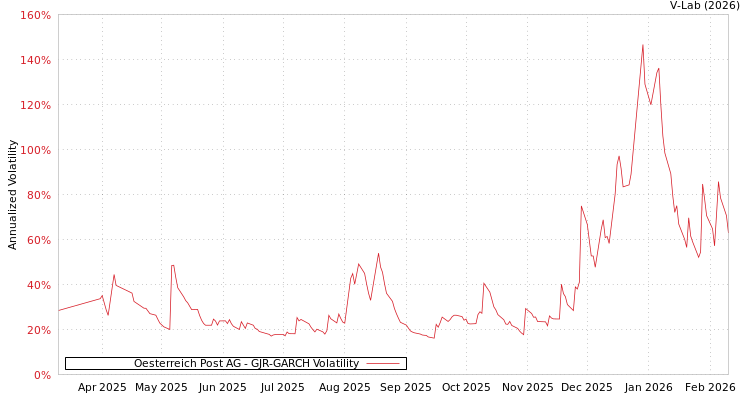 graph of Oesterreich Post AG GJR-GARCH
