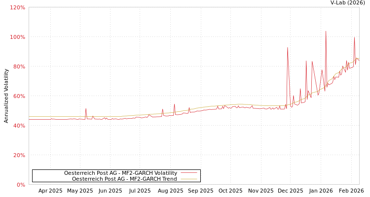 graph of Oesterreich Post AG MF2-GARCH