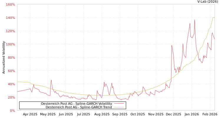 graph of Oesterreich Post AG SGARCH