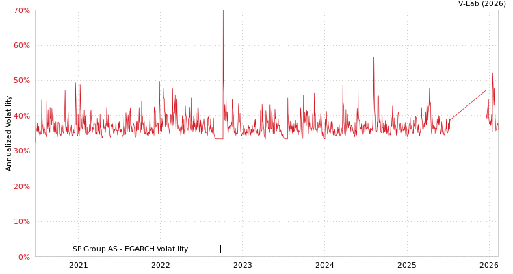 graph of SP Group AS EGARCH