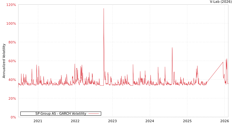 graph of SP Group AS GARCH