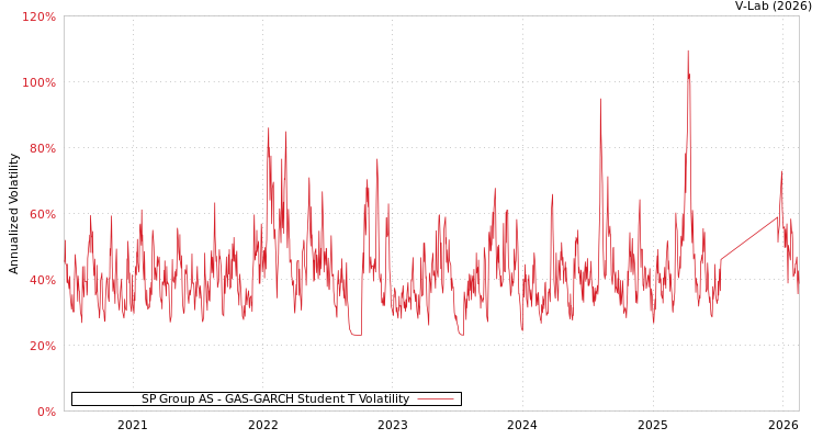 graph of SP Group AS GAS-GARCH-T