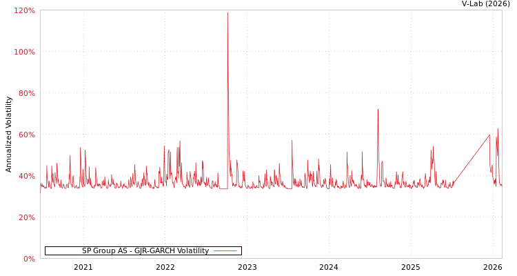 graph of SP Group AS GJR-GARCH