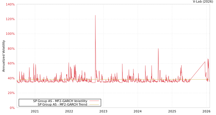 graph of SP Group AS MF2-GARCH