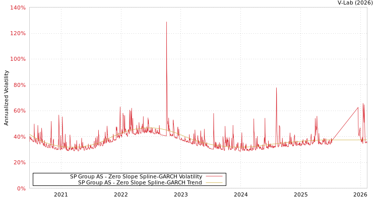 graph of SP Group AS S0GARCH