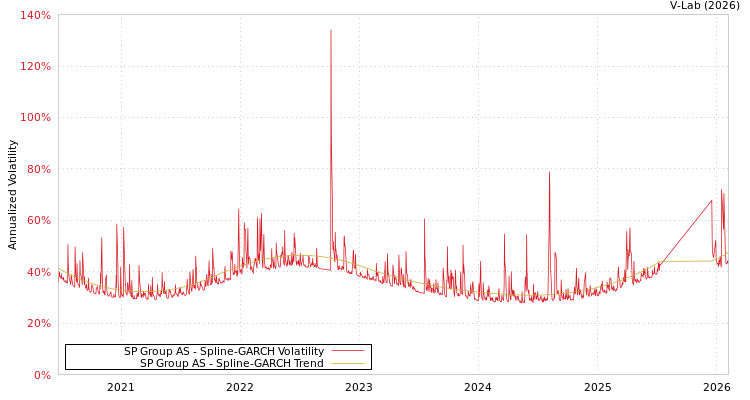 graph of SP Group AS SGARCH