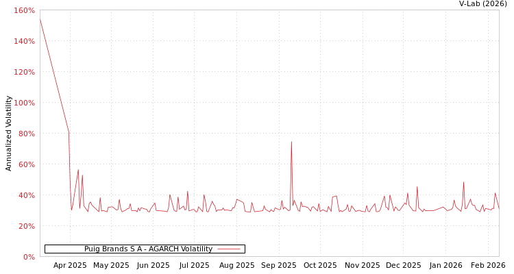 graph of Puig Brands S A AGARCH
