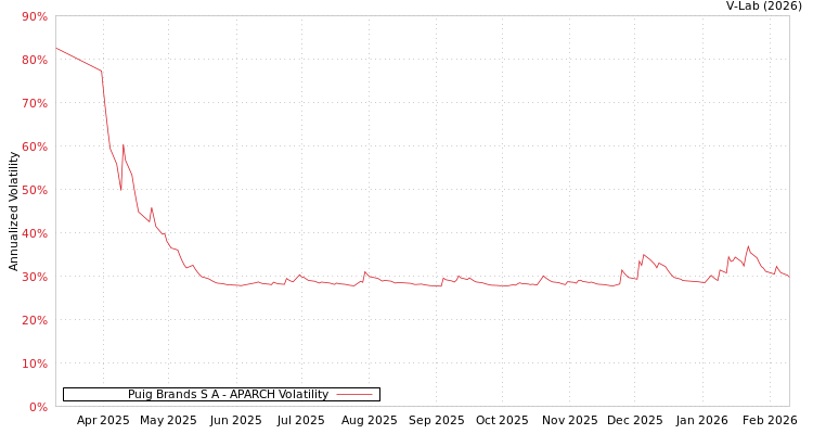 graph of Puig Brands S A APARCH
