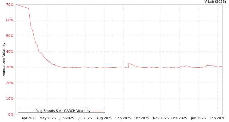 graph of Puig Brands S A GARCH