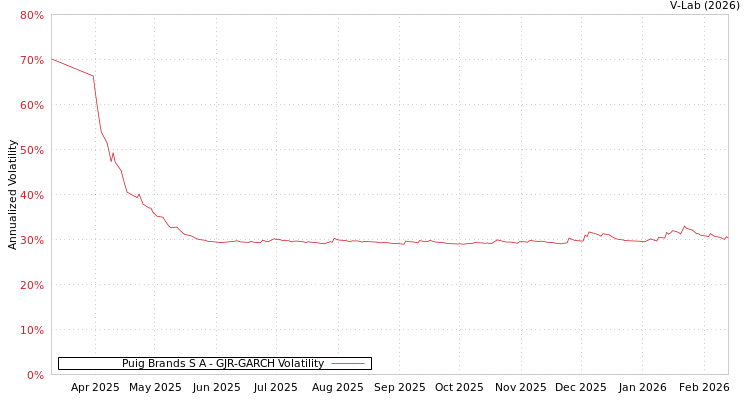 graph of Puig Brands S A GJR-GARCH