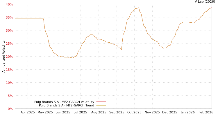 graph of Puig Brands S A MF2-GARCH