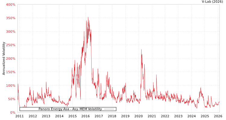 graph of Panoro Energy Asa AMEM
