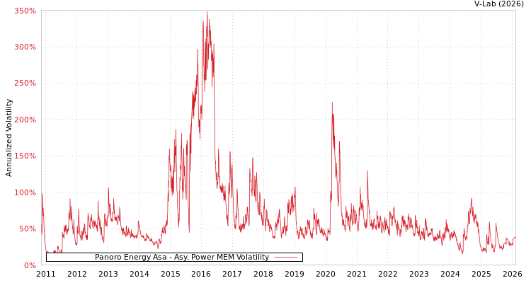 graph of Panoro Energy Asa APMEM