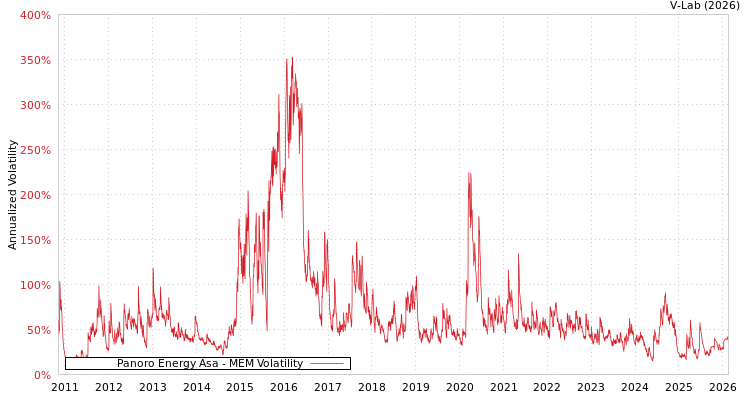 graph of Panoro Energy Asa MEM
