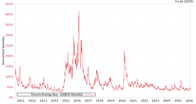 graph of Panoro Energy Asa GARCH