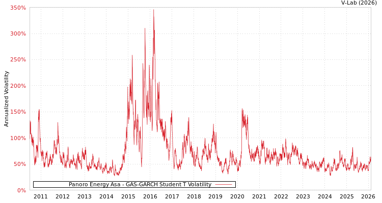 graph of Panoro Energy Asa GAS-GARCH-T