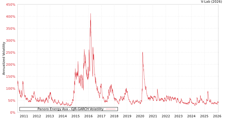graph of Panoro Energy Asa GJR-GARCH