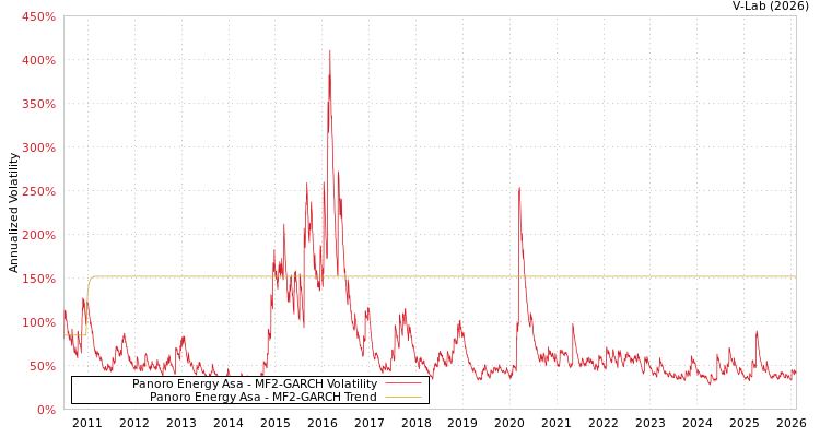 graph of Panoro Energy Asa MF2-GARCH