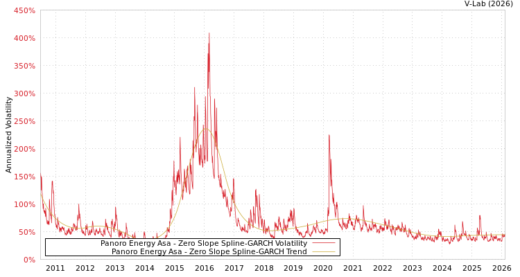 graph of Panoro Energy Asa S0GARCH