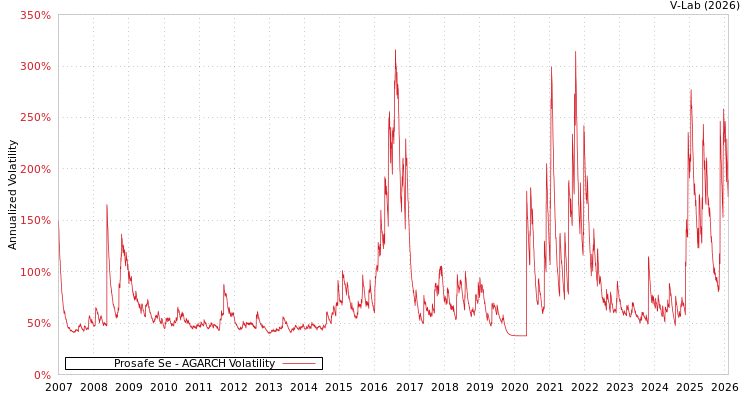 graph of Prosafe Se AGARCH