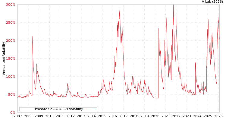 graph of Prosafe Se APARCH