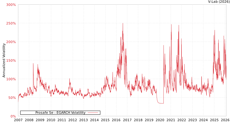 graph of Prosafe Se EGARCH