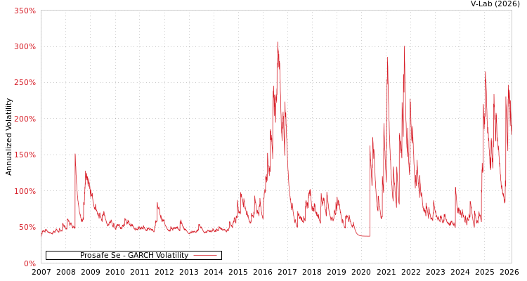 graph of Prosafe Se GARCH