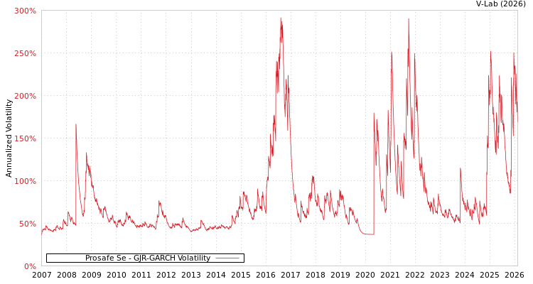 graph of Prosafe Se GJR-GARCH